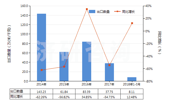 2014-2018年3月中國人造纖維短纖＜85%主要或僅與毛混紡染色布(HS55163200)出口量及增速統(tǒng)計(jì)
